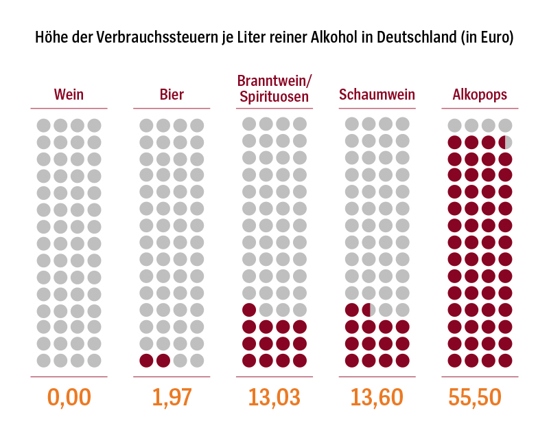 Grafik: Alkoholsteuern wirken willkürlich