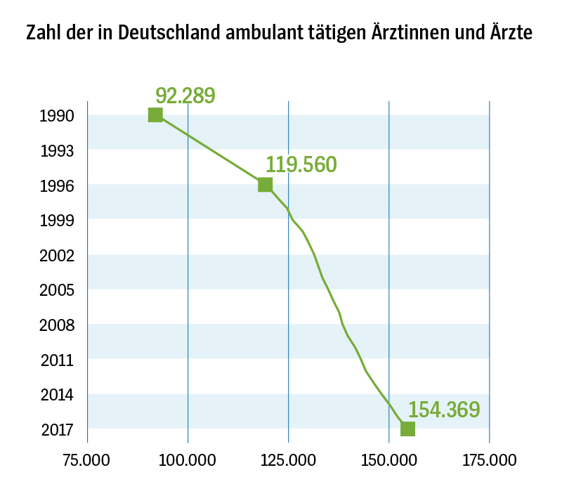 Grafik: Zahl der in Deutschland ambulant tätigen Ärztinnen und Ärzte stetig gestiegen