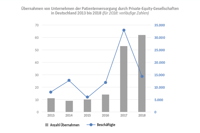 Grafik Übernahmen von Unternehmen der Patientenversorgung durch Private-Equity-Gesellschaften in Deutschland von 2013 bis 2018