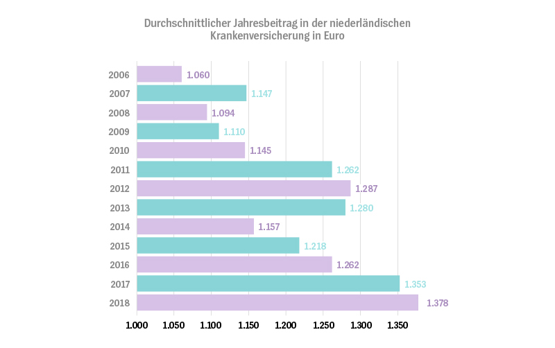 Durchschnittlicher Jahresbeitrag in der niederländischen Krankenversicherung in Euro