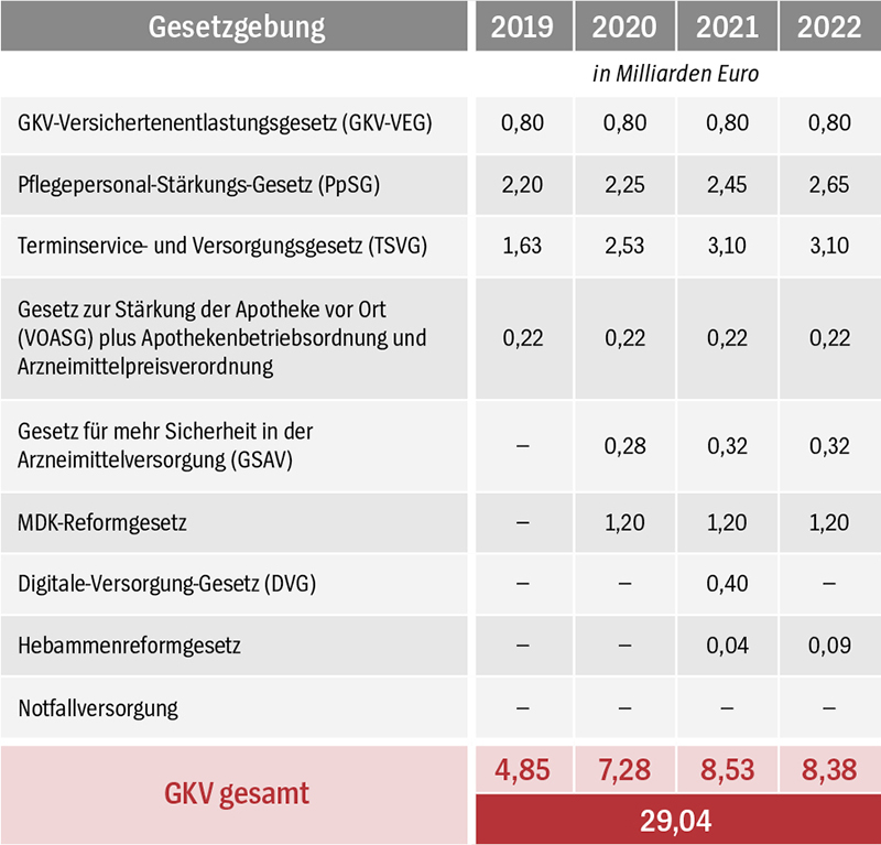 Grafik: Ausgaben für Reformpläne von 2019 bis 2022