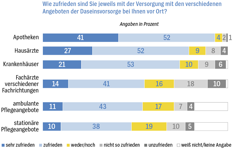 Grafik: Umfrage belegt Zufriedenheit mit der Apotheken-Versorgung