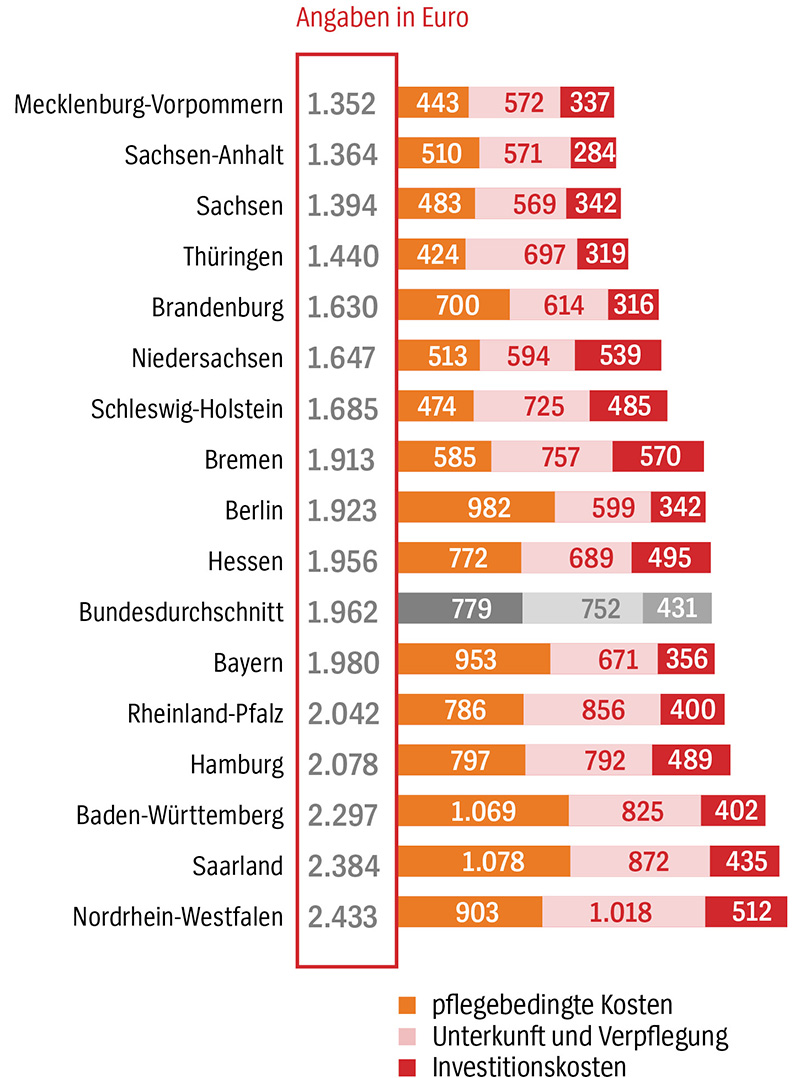 Grafik: Wie stark Pflegeheimbewohner belastet sind, Angaben in Euro aufgeschlüsselt nach Bundesländern