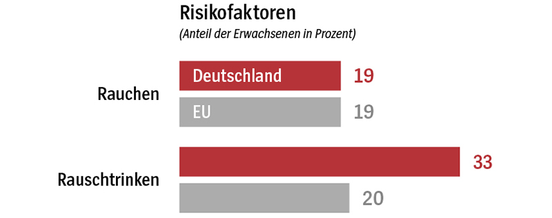 Grafik, die den Anteil an Erwachsenen in Deutschland und der EU darstellt, die rauchen oder Rauschtrinken betreiben