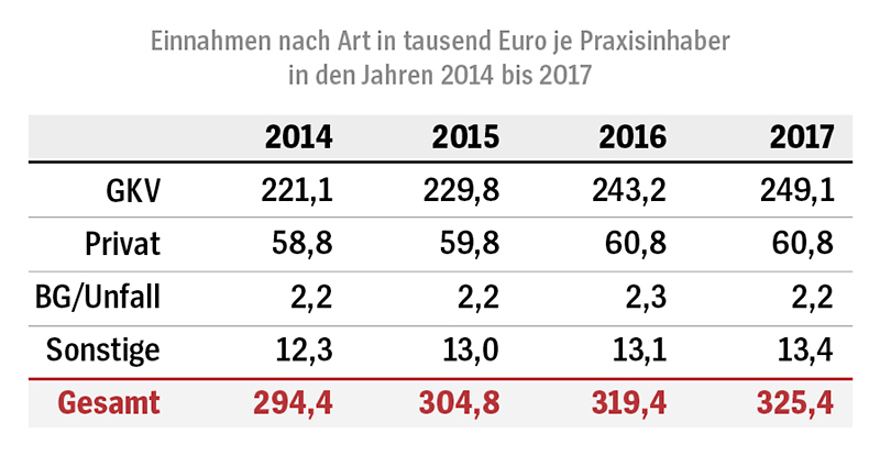Grafik: Vertragsärztliche Tätigkeit lohnt sich mit Einnahmen nach Art in tausend Euro je Praxisinhaber in den Jahren 2014 bis 2017