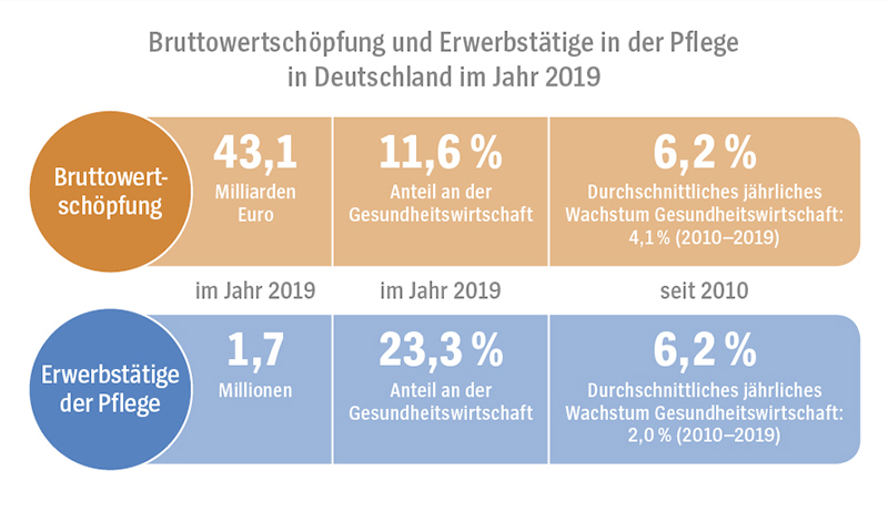 Grafik: Bruttowertschöpfung und Erwerbstätige in der Pflege in Deutschland im Jahr 2019