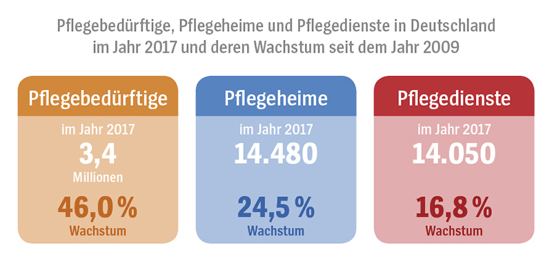 Grafik: Pflegebedürftige, Pflegeheime und Pflegedienste in Deutschland im Jahr 2017 und deren Wachstum seit dem Jahr 2009