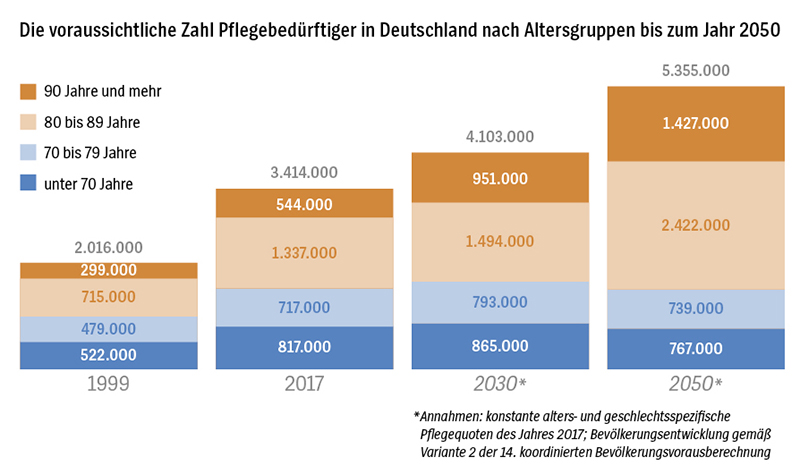 Grafik: Die voraussichtliche Zahl Pflegebedürftiger in Deutschland nach Altersgruppen bis zum Jahr 2050