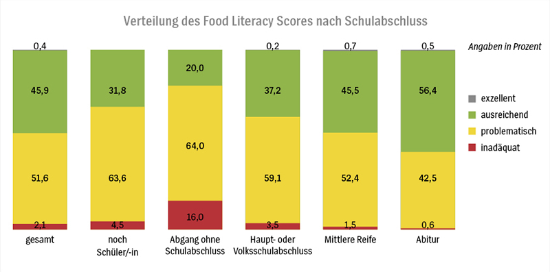 Grafik: Verteilung des Food Literacy Scores nach Schulabschluss