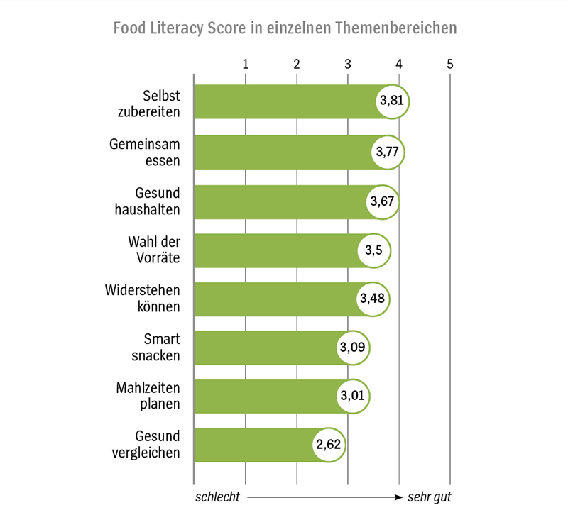 Grafik: Food Literacy Score in einzelnen Themenbereichen