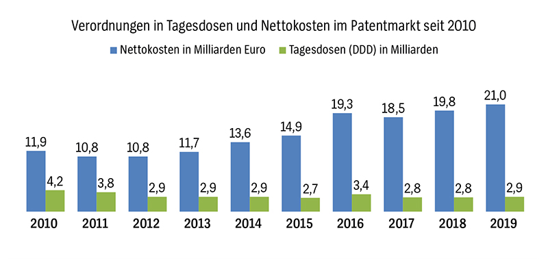 Grafik: Immer mehr Geld für immer weniger Verordnungen - Verordnungen in Tagesdosen und Nettokosten im Patentmarkt seit 2010