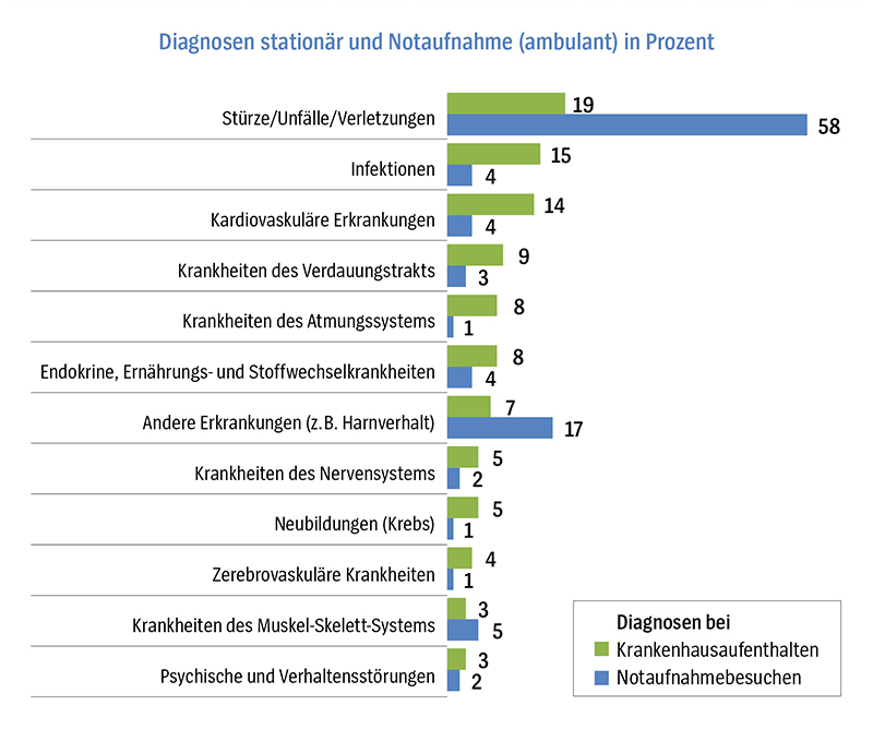 Warum gleich - Grafik: Häufigster Grund für den Weg in die Klinik - Diagnosen stationär und Notaufnahme (ambulant) in Prozent