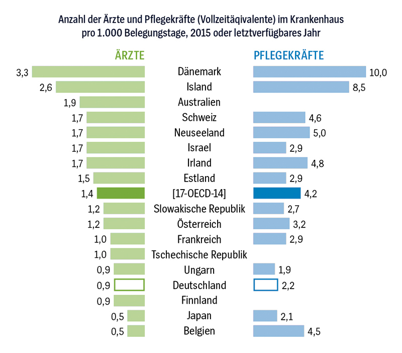 Grafik: OECD-Vergleich – Deutschland hat wenig Personal am Krankenbett