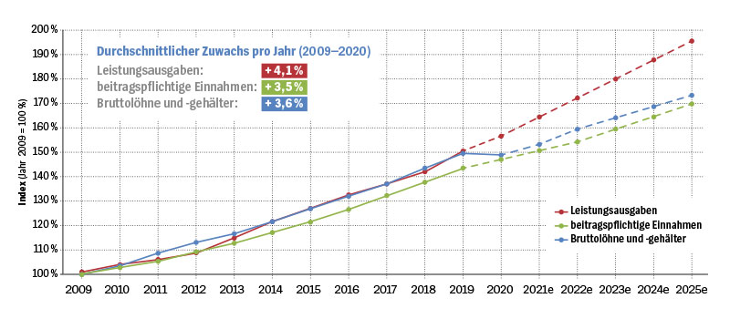 Grafik: Finanzierungslücke wächst - Entwicklung der beitragspflichtigen Einnahmen und der Leistungsausgaben der GKV