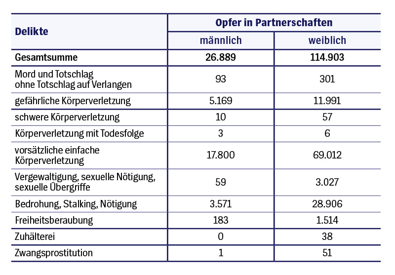 Grafik: Kriminalstatistik – Gewalt in Partnerschaften, Darstellung als Tabelle