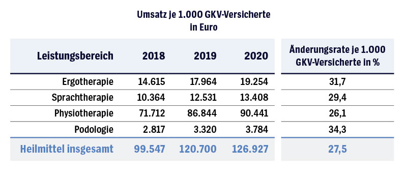 Grafik: Ausgaben für Heilmittel, Umsatz je 1.000 GKV-Versicherte in Euro