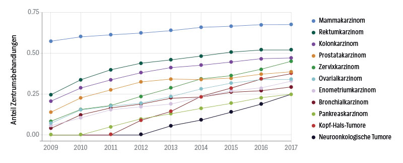 Grafik, auf der in einer Tabellte dargestellt wird, wie hoch der Anteil an Zentrumsbehandlungen im Laufe der Jahre 2009 bis 2017 bei verschiedenen Krebsarten war