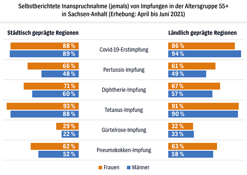 Grafik zur Impfquote: Sebstberichtete Inanspruchnahme (jemals) von Impfungen in der Altersgruppe 55+ in Sachsen-Anhalt (Erhebung im Balkendiagramm)