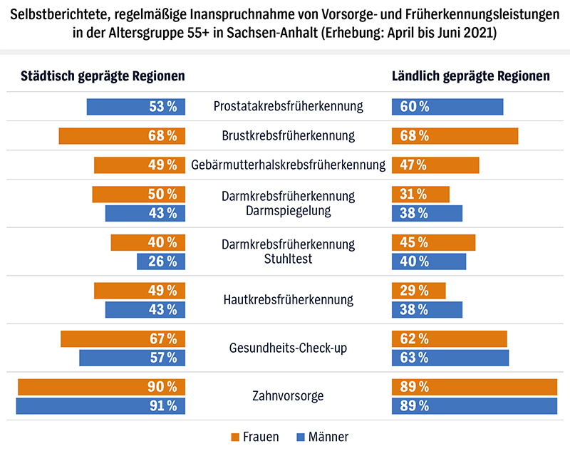 Grafik: Selbstberichtete, regelmäßige Inanspruchnahme von Vorsorge- und Früherkennungsleistungen in der Altersgruppe 55+ in Sachsen-Anhalt (Erhebung im Balkendiagramm)