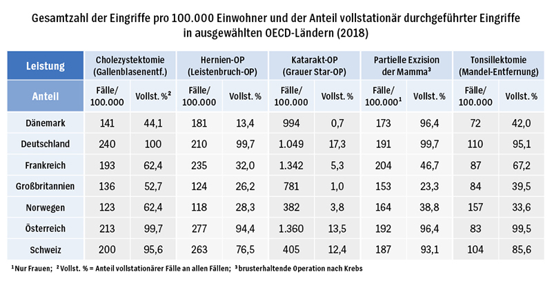 Grafik: Deutschland hat viel Potenzial zur Ambulantisierung – Tabelle mit mehreren Spalten